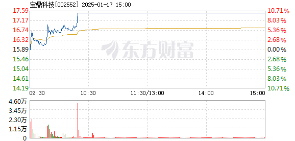 宝鼎科技如何(宝鼎科技最新点评) 宝鼎科技如何(宝鼎科技最新点评)