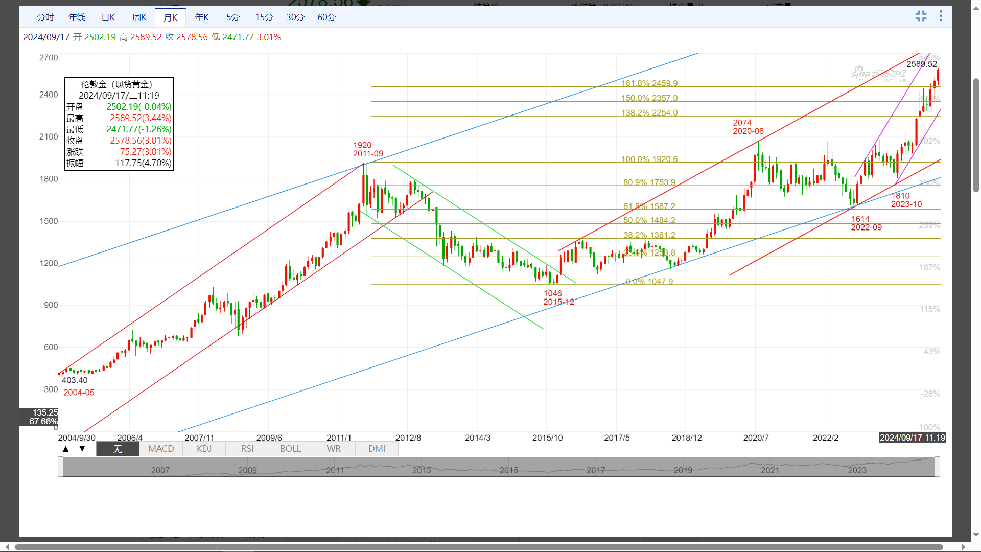 现货中的k线如何看盘(现货交易看盘技巧) 现货中的k线如何看盘(现货交易看盘技巧)