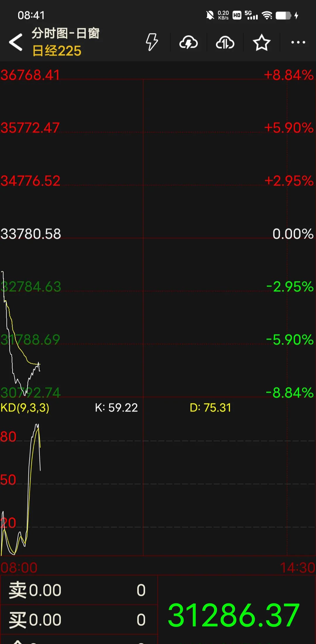 如何查标普500期货指数(标普500期货指数和标普500指数是正相关吗?)