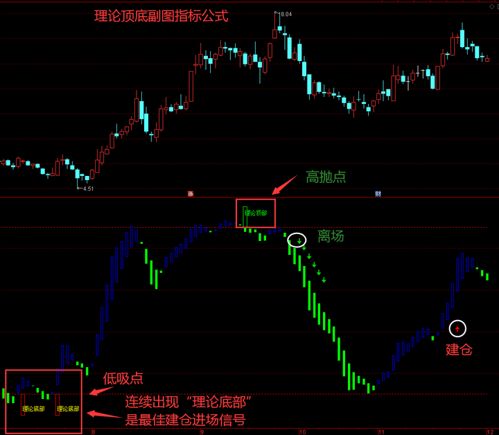 庄家顶底指标如何看懂(顶底主力指标) 庄家顶底指标如何看懂(顶底主力指标)